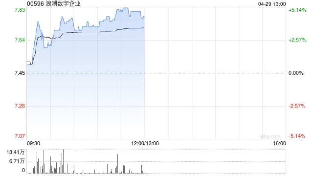 浪潮数字企业现涨近4% 近期发布海岳商业AI及海岳大模型3.0