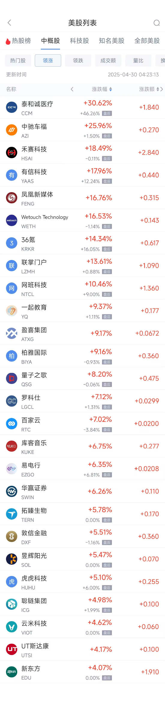 周二热门中概股涨跌不一 新东方涨4.07%，小鹏汽车跌6.32%