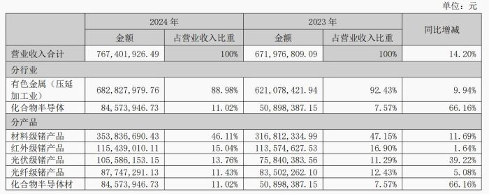 锗价驱动2024年业绩暴增，云南锗业如何破解现金流负增长困局？