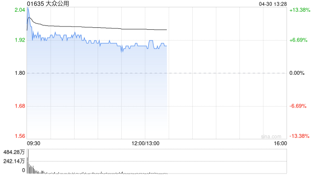 大众公用盘中涨近13% 一季度归母净利润同比大增601.27%
