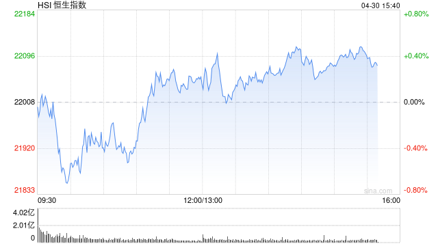 午评：港股恒指涨0.22% 科指涨1.06% 六大行齐跌
