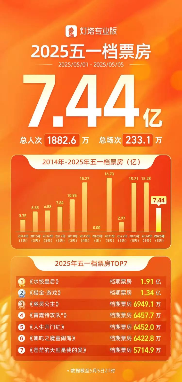 “五一档”票房,破7亿元