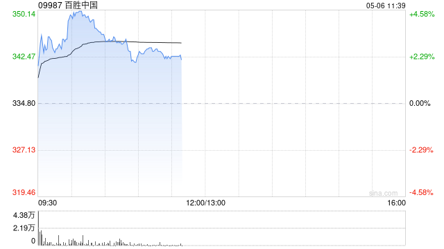 百胜中国盘中涨超4% 一季度股东应占净利润同比增长2%