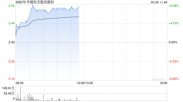 航空股早盘涨幅居前 东方航空涨超7%南方航空涨超6%