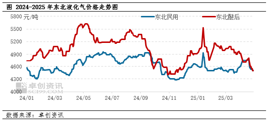 【市场解读·LPG】关税冲击与供需博弈，东北民用醚后首现倒挂