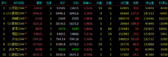 午评|国内期货主力合约跌多涨少 SC原油跌近4%