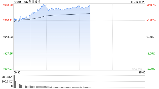午评：创指半日涨2% 两市超4800股上涨