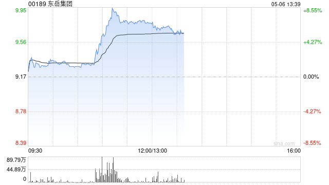 东岳集团早盘涨近8% 制冷剂消费即将进入传统旺季