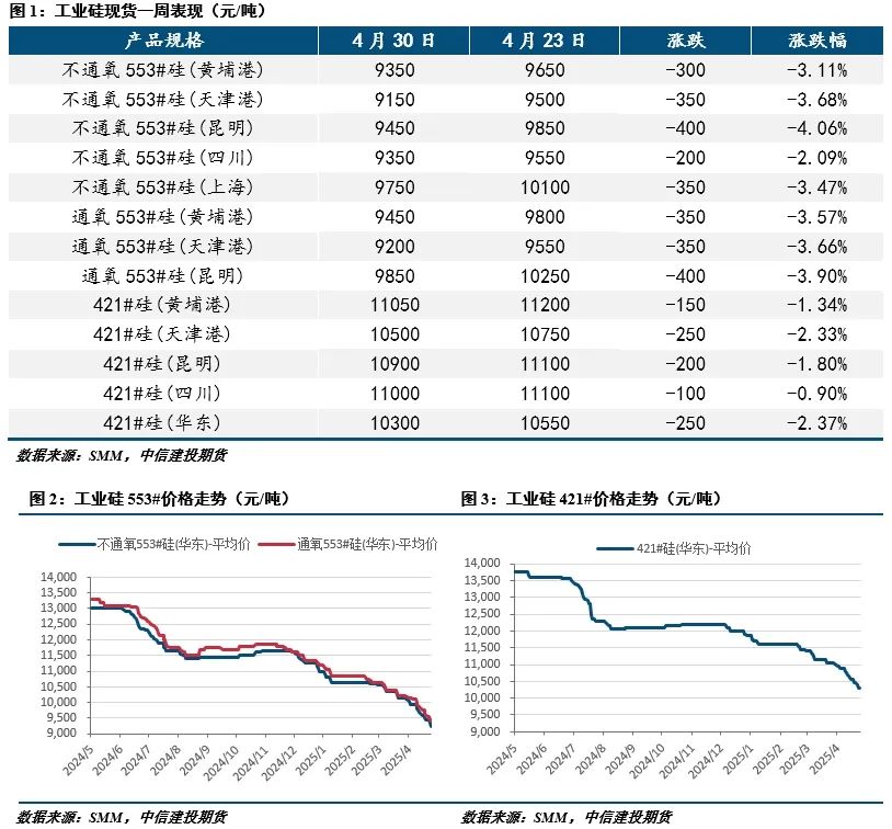 【建投有色】工业硅周报|供需暂无好转，盘面延续下行