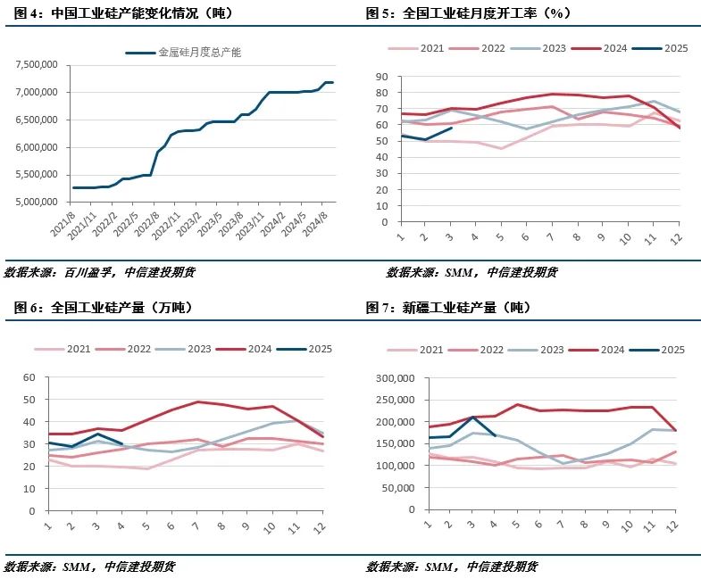 【建投有色】工业硅周报|供需暂无好转，盘面延续下行