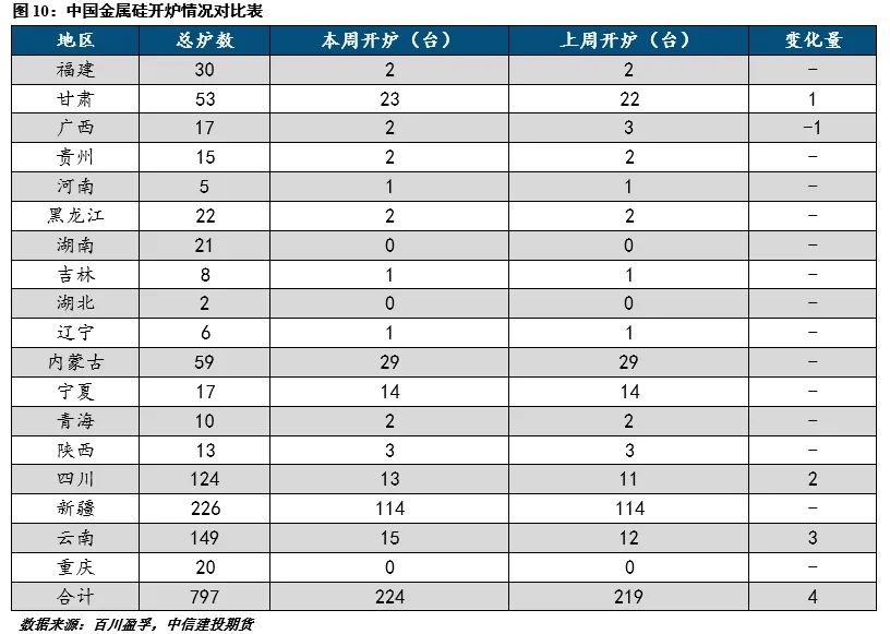 【建投有色】工业硅周报|供需暂无好转，盘面延续下行