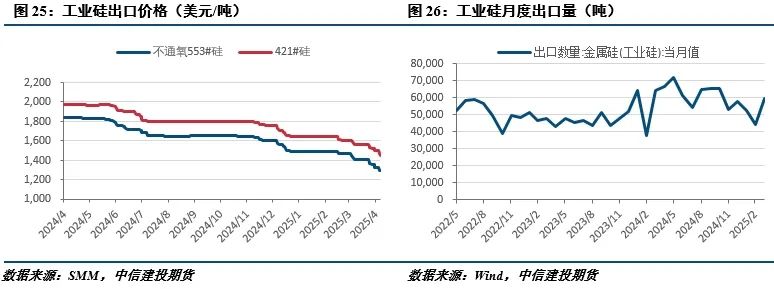 【建投有色】工业硅周报|供需暂无好转，盘面延续下行