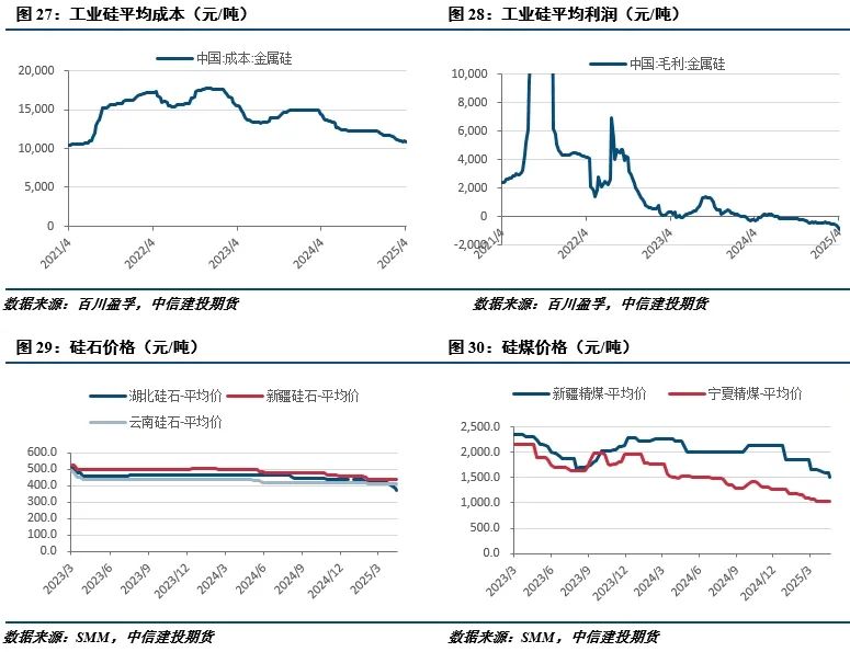 【建投有色】工业硅周报|供需暂无好转，盘面延续下行