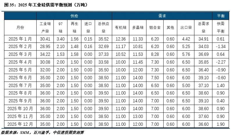 【建投有色】工业硅周报|供需暂无好转，盘面延续下行