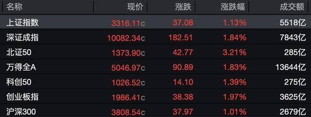 普涨！沪指升破3300点，逾4900只个股飘红