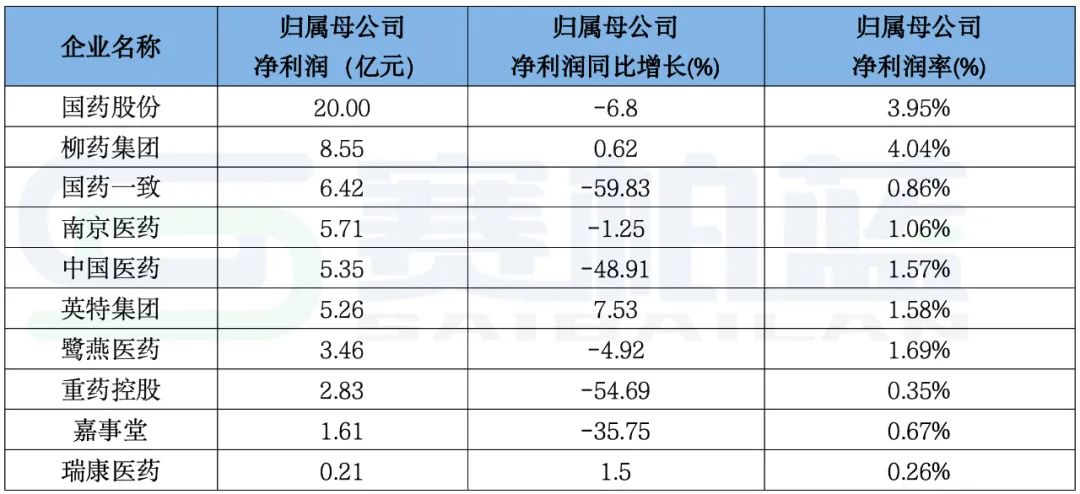区域药商龙头最新业绩：重药、国药一致、中国医药…