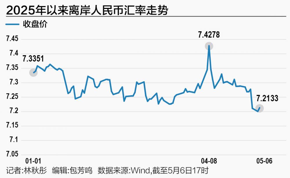 政策信号与市场动能共振 人民币强势回升