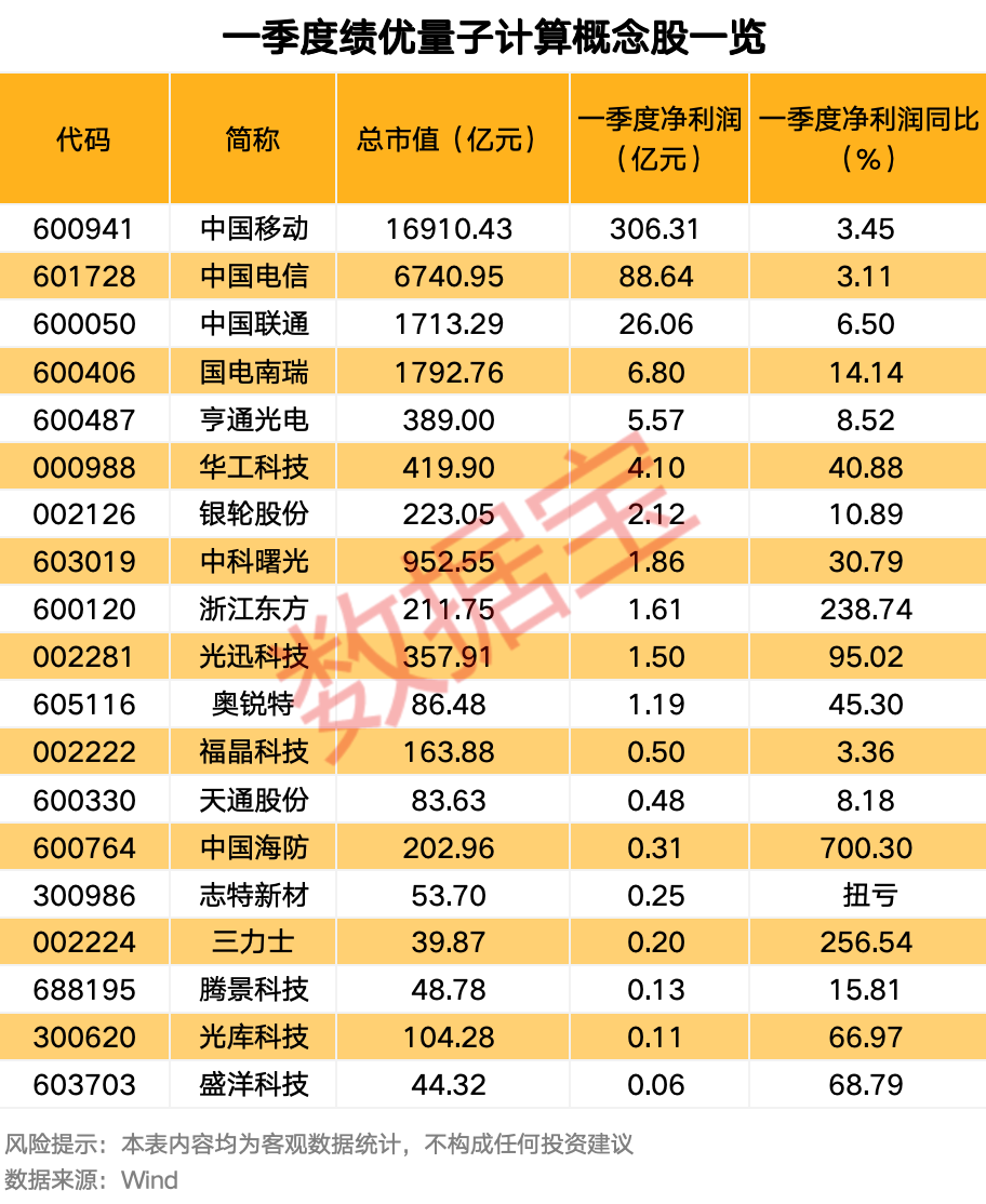 第四代量子计算测控系统发布 绩优股来了（附名单）