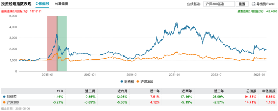 广发高端制造A三年跌53%垫底，管理费累计4.56亿，刘格菘或面临浮动费改大考