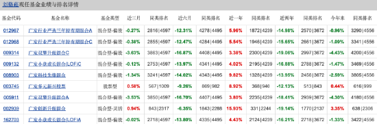 广发高端制造A三年跌53%垫底，管理费累计4.56亿，刘格菘或面临浮动费改大考