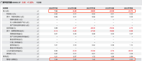 广发高端制造A三年跌53%垫底，管理费累计4.56亿，刘格菘或面临浮动费改大考