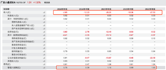 广发高端制造A三年跌53%垫底，管理费累计4.56亿，刘格菘或面临浮动费改大考