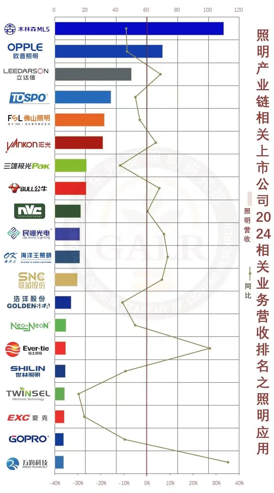 温其东｜2024年中国照明产业链上市公司业绩大排行