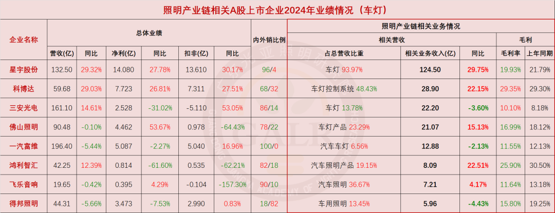 温其东｜2024年中国照明产业链上市公司业绩大排行
