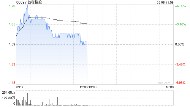 首程控股盘中涨近7% 机器人基金账面投资回报已超三倍