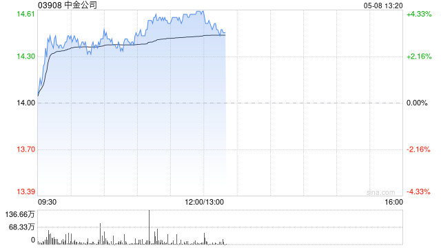 中金公司午前上涨4% 机构预期其今年首季后收入增长将逐渐放缓