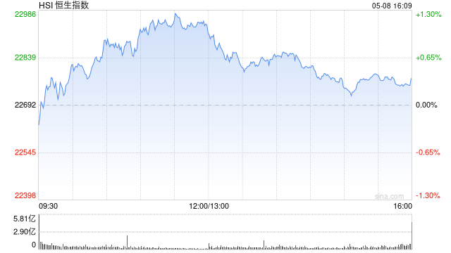 收评：港股恒指涨0.37% 科指涨0.56% 军工股继续爆发