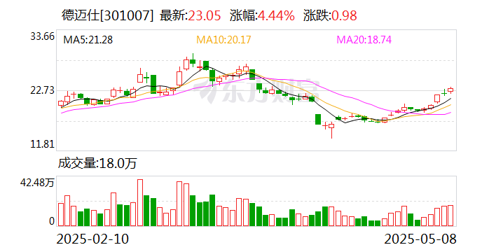 德迈仕：公司定点及前期研发产品包含灵巧手滚珠丝杠零件