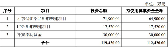 兴通股份拟发行A股股票募资不超11.24亿元拓展船舶运力