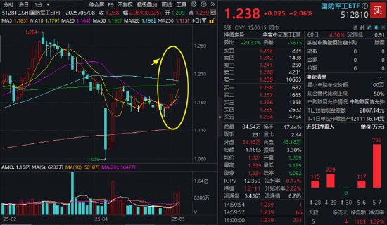 火力全开！中航成飞20CM涨停封板，国防军工ETF（512810）续涨2%站稳半年线！新一轮高景气周期开启？
