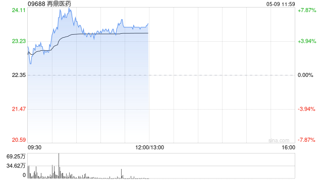 再鼎医药持续上涨逾7% 一季度总收入同比增长22%至1.06亿美元