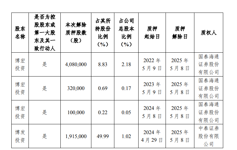 永福股份控股股东质押1005万股并解除部分质押 当前累计质押比例达44.03%