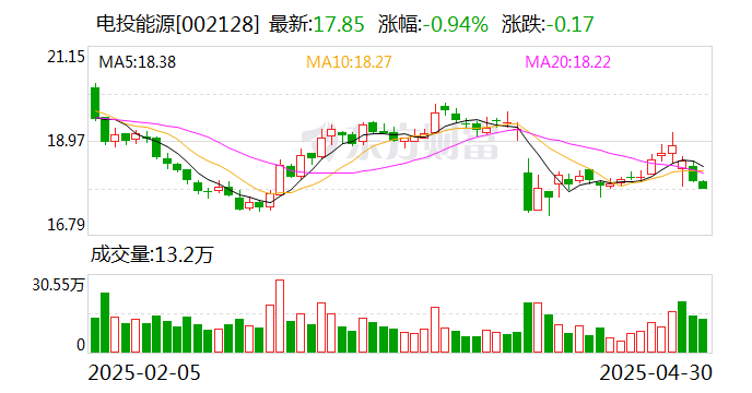 电投能源：扎铝二期项目正在有序推进