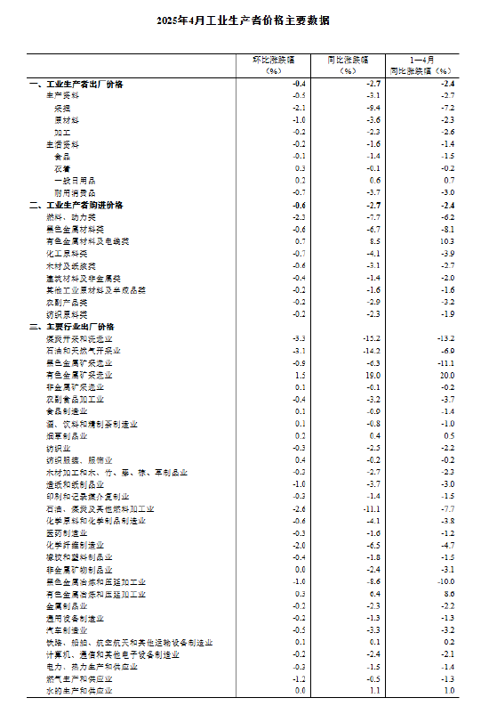 国家统计局：2025年4月份工业生产者出厂价格同比下降2.7%