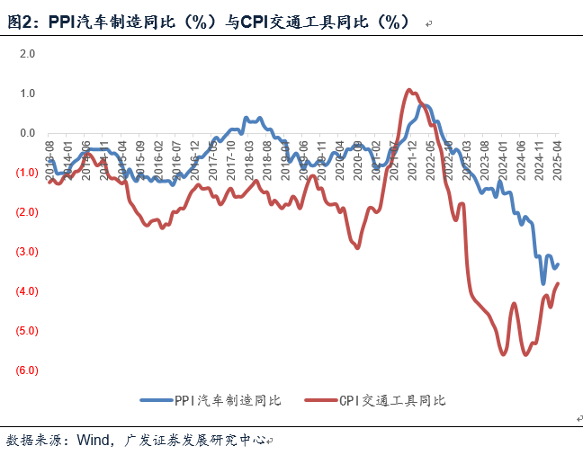 广发证券郭磊：如何看4月物价数据和央行货政报告对于价格的分析