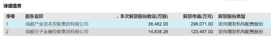 下周A股解禁近190亿元，涉及这28只股票
