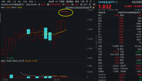 业绩显著改善！300现金流叒跑赢，562080再创新高！底仓配置新优选？
