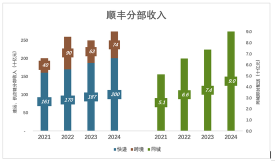 顺丰可惜了