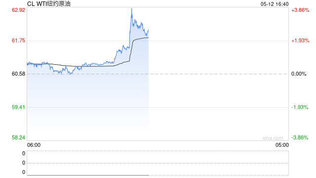 快讯：WTI原油期货快速拉升，日内涨超3%