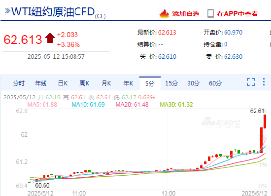 快讯：WTI原油期货快速拉升，日内涨超3%