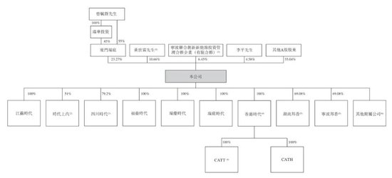 宁德时代5月20日港股上市：中石化与高瓴等基石投资者认购204亿港元