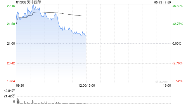 海丰国际盘中涨超5% 机构称亚洲运价表现或超预期