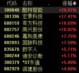 AI智能体概念活跃，酷特智能等涨停，Manus开放注册