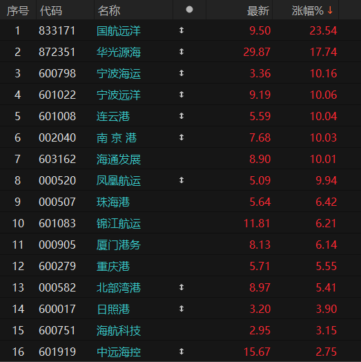 舱位接近“爆仓”！“抢运潮”来了？