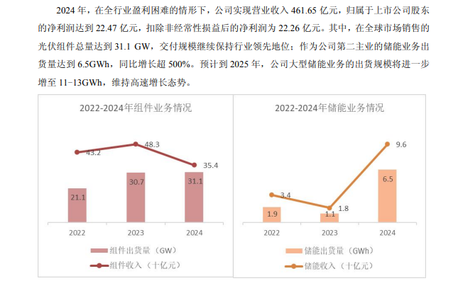 榜首依旧是宁德时代！2024年储能业务出货量TOP10盘点