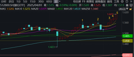 关税风波以来第5次，512800再登新高！22股齐聚新高大军，银行“韧性”出圈
